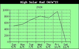 7 Days High Solar Radiation