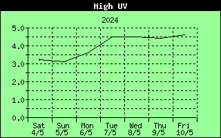 7 Days High UV Index