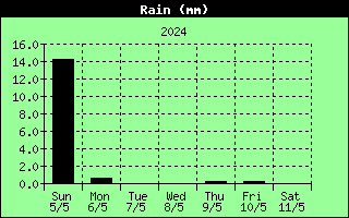 7 Days Rain