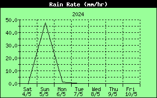 7 Days Rain Rate