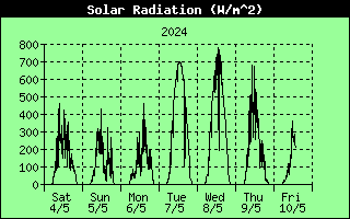 7 Days Solar Radiation