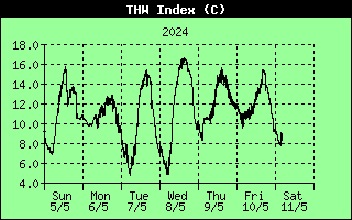 7 Days Termometer-Humidity-Wind History