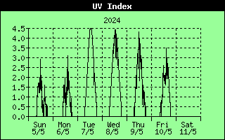 7 Days UV Index