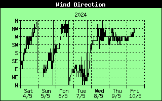7 Days Wind Direction