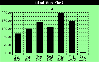 7 Days Wind Run