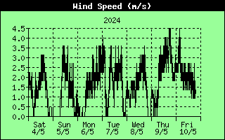 7 Days Wind Speed