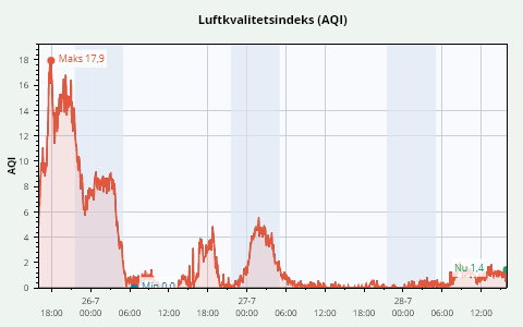 3 Days AQI History
