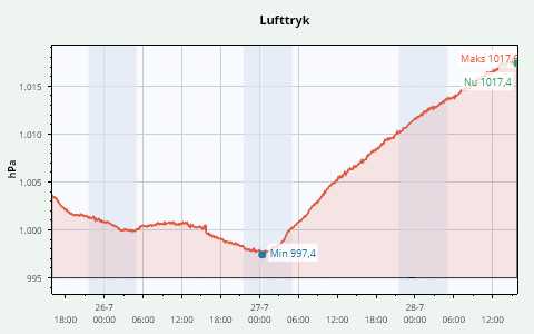 3 Days Barometer