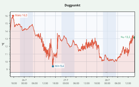3 Days Dew Point