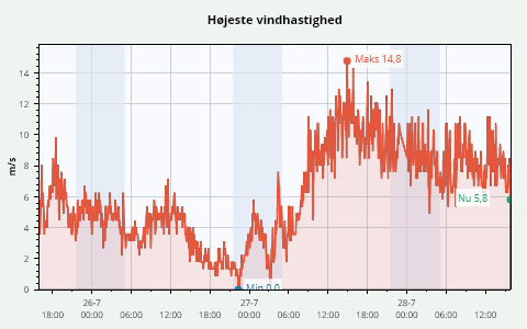 3 Days High Wind Speed