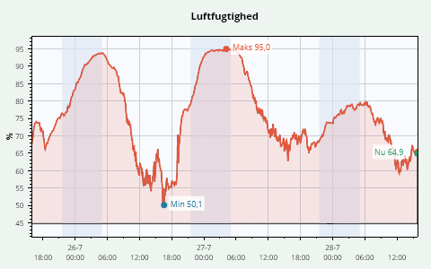3 Days Humidity