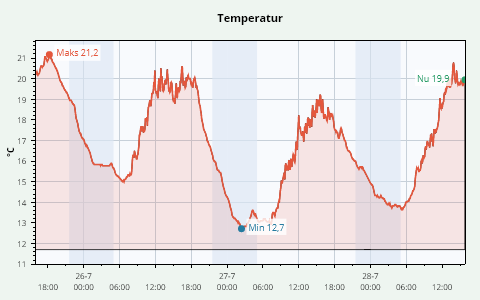 3 Days Temperature