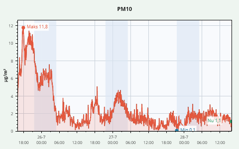 3 Days PM 10 History
