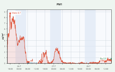 3 Days PM 1 History