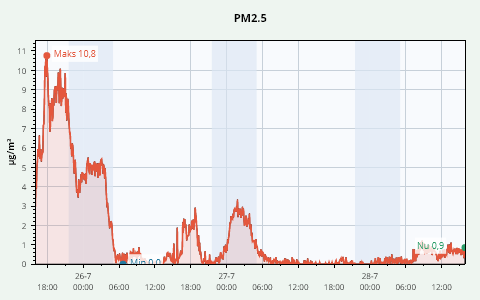 3 Days PM 2.5 History