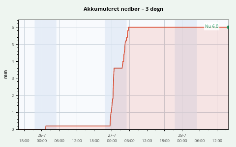 3 Days Rain Rate