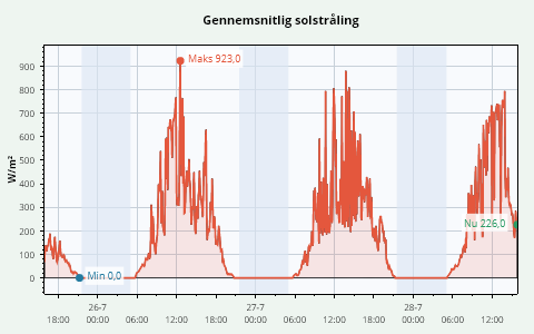 3 Days Solar Radiation