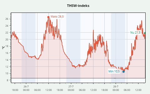 3 Days Termometer-Humidity-Sun-Wind History