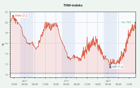 3 Days Termometer-Humidity-Wind History