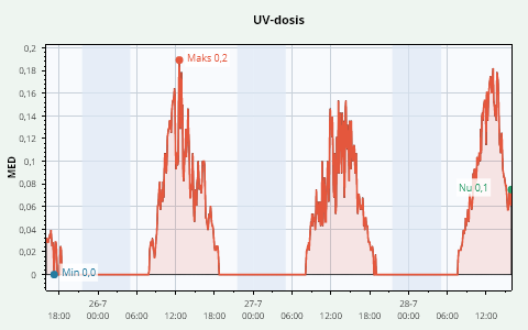 3 Days UV Dose History