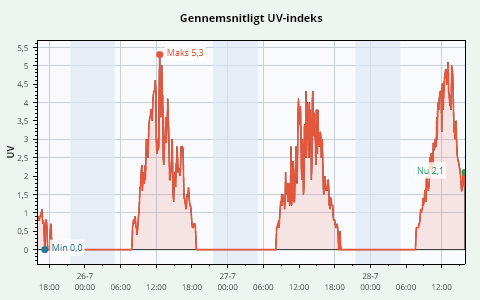 3 Days UV Index