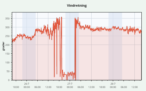 3 Days Wind Direction