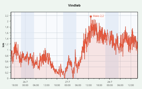 3 Days Wind Run