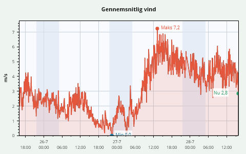 3 Days Wind Speed