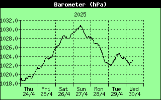 7 Days Barometer