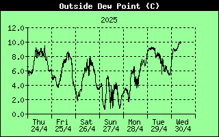 7 Days Dew Point