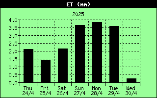 7 Days High ET History