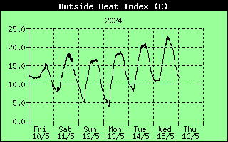 7 Days Heat Index