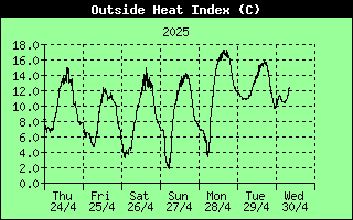 7 Days Heat Index