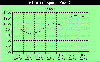 7 Days High Wind Speed