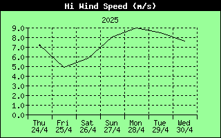 7 Days High Wind Speed