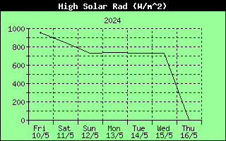 7 Days High Solar Radiation