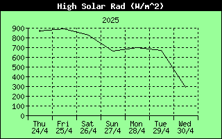 7 Days High Solar Radiation