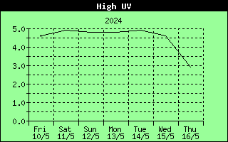 7 Days High UV Index