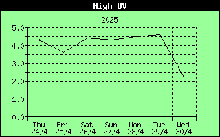 7 Days High UV Index