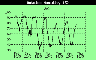 7 Days Humidity