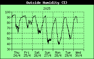 7 Days Humidity