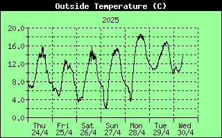 7 Days Temperature