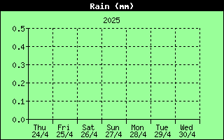 7 Days Rain