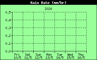 7 Days Rain Rate