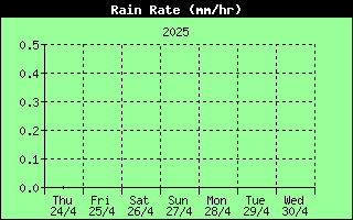 7 Days Rain Rate