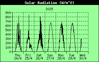 7 Days Solar Radiation