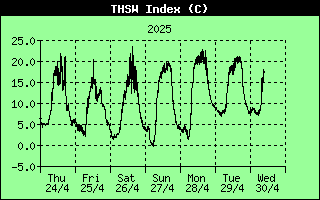 7 Days Termometer-Humidity-Sun-Wind History