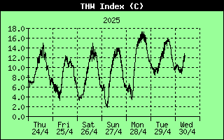 7 Days Termometer-Humidity-Wind History