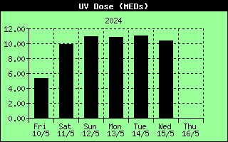 7 Days UV Dose Index