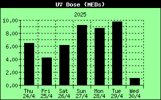 7 Days UV Dose Index